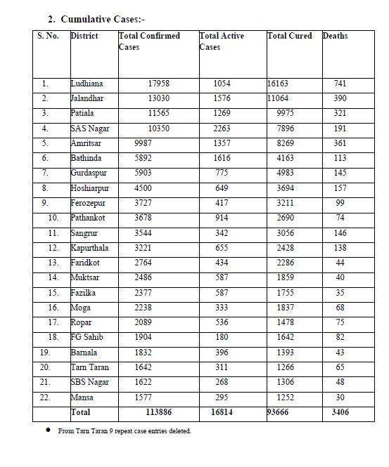 47 covid deaths reported in punjab in last 24 hours