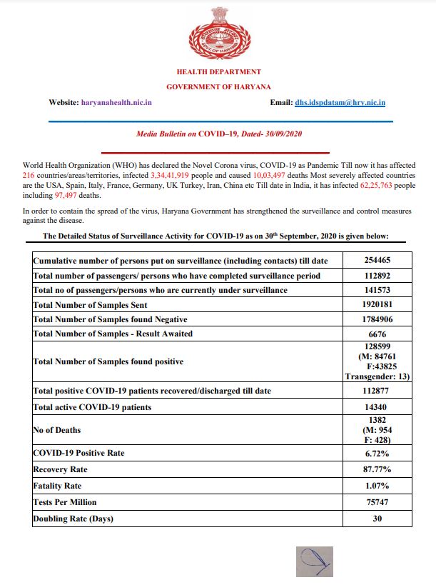 latest corona update haryana 30 september