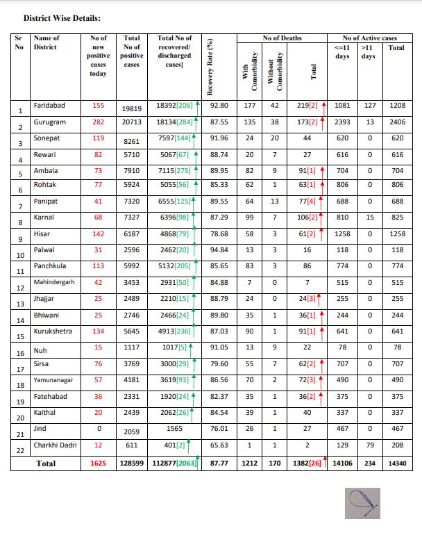 latest corona update haryana 30 september