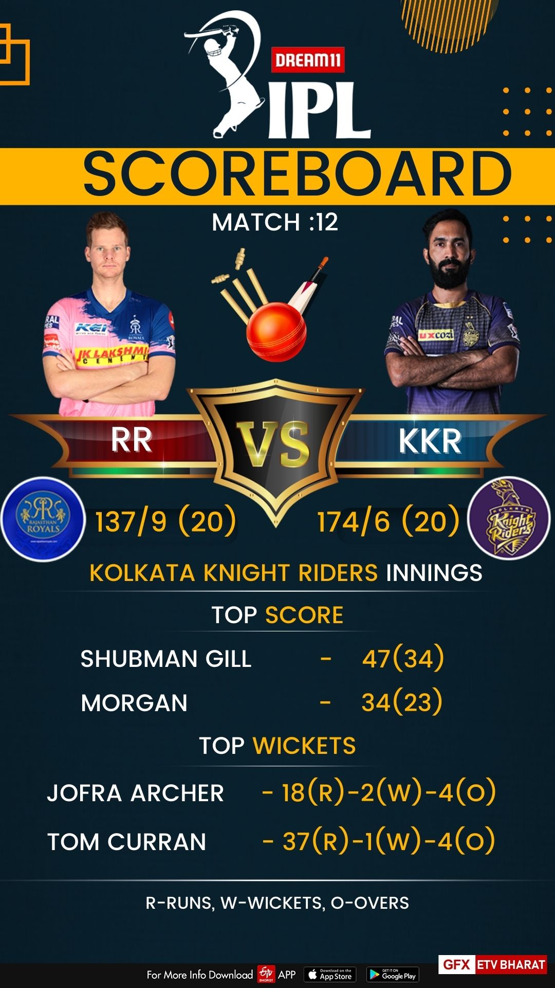 kolkata-knight-riders-won-by-37-runs-against-rajasthan-royals