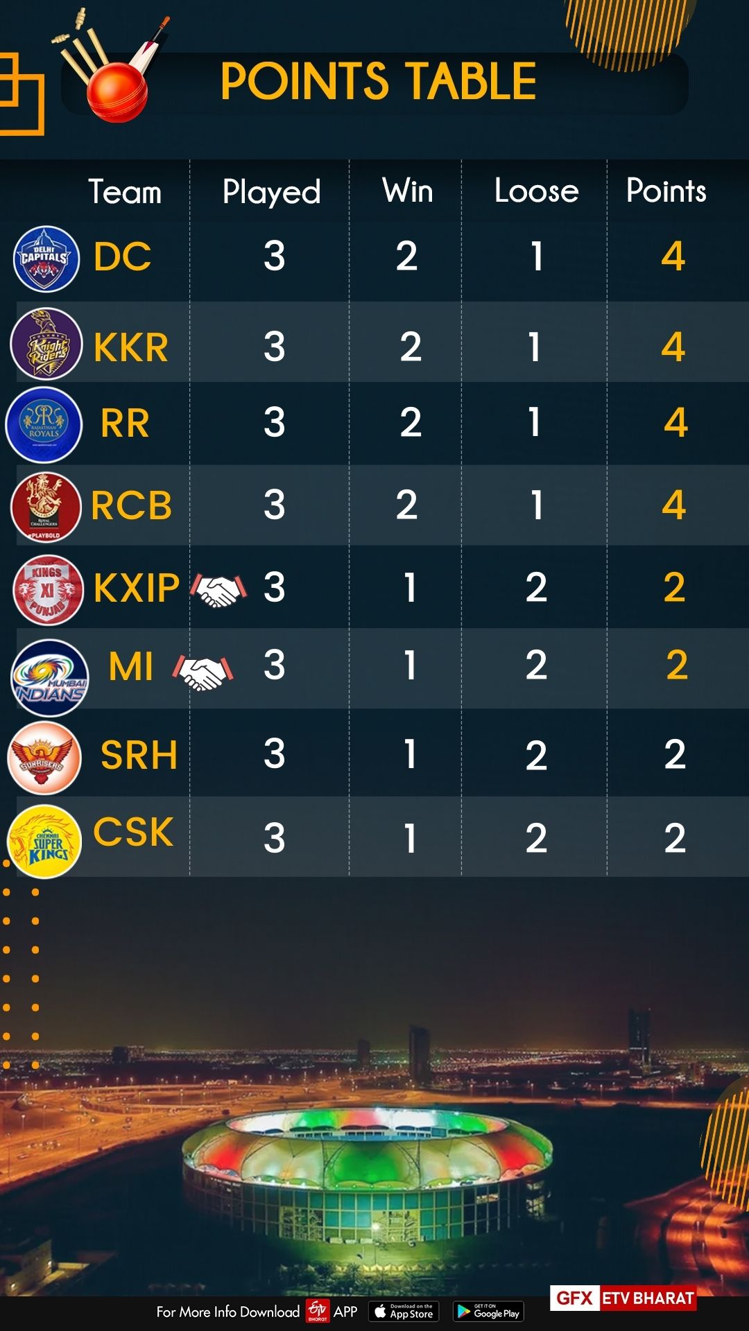 ipl 2020 kkr vs rr what changes made in points table after kkr win over rr