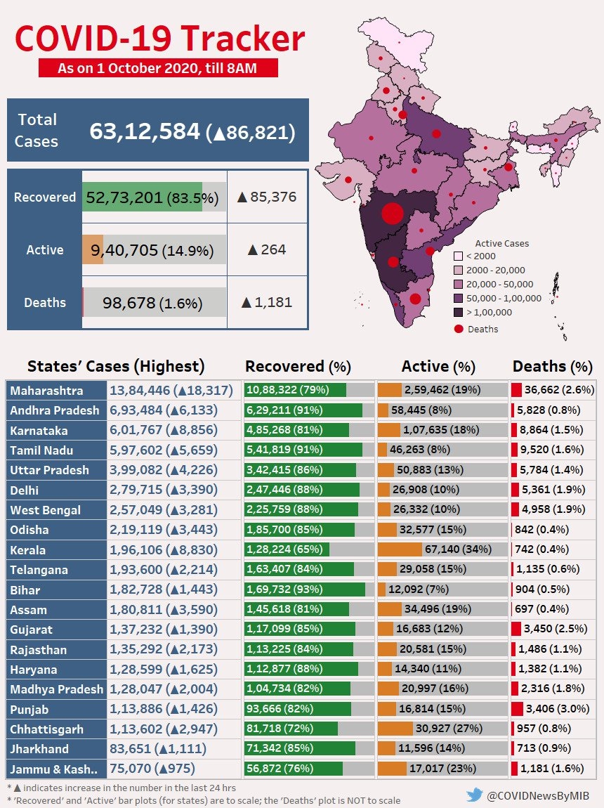 कोविड-19 के कुल आंकड़ें