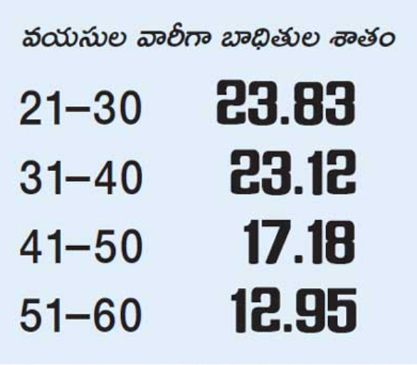 more number of teenagers and youth are effected with corona virus in hyderabad region