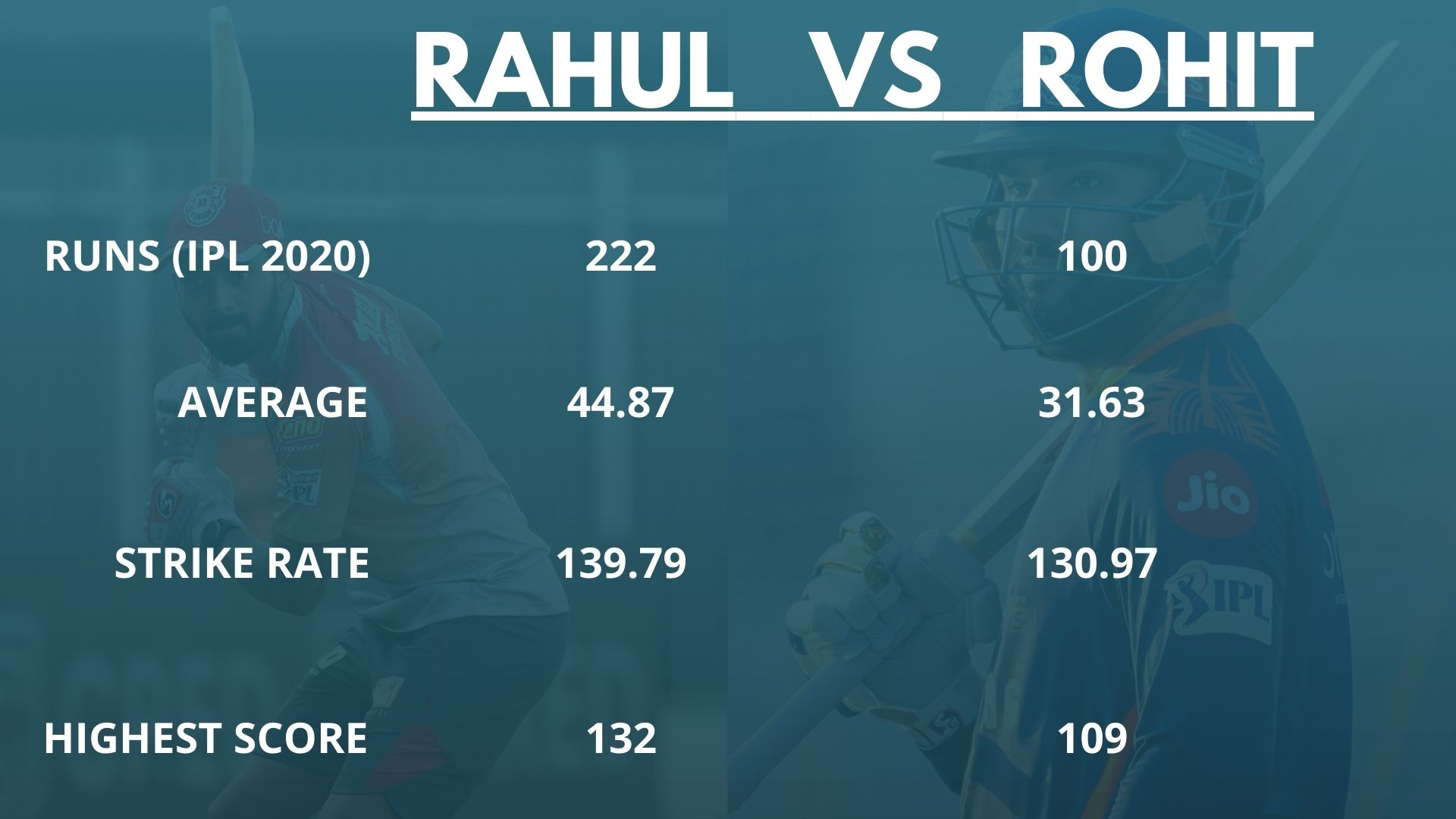 राहुल और रोहित का आईपीएल करियर