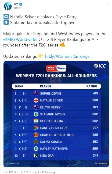 Women's T20 Ranking, Beth Mooney