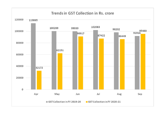 GST collection tops pre-Covid level