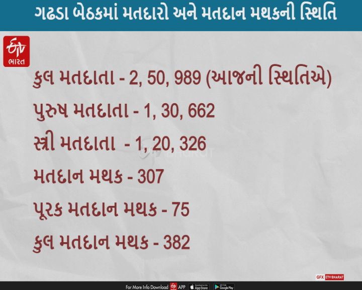 પેટાચૂંટણીઃ ગઢડામાં 307 મતદાન મથકમાં 2.50 લાખ મતદારો વોટિંગ કરશે