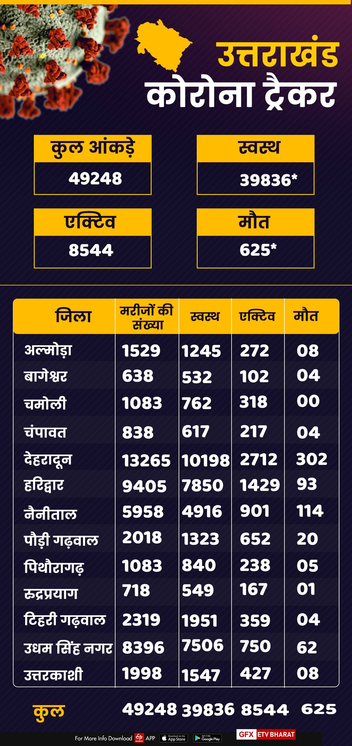 corona tracker uttarakhand