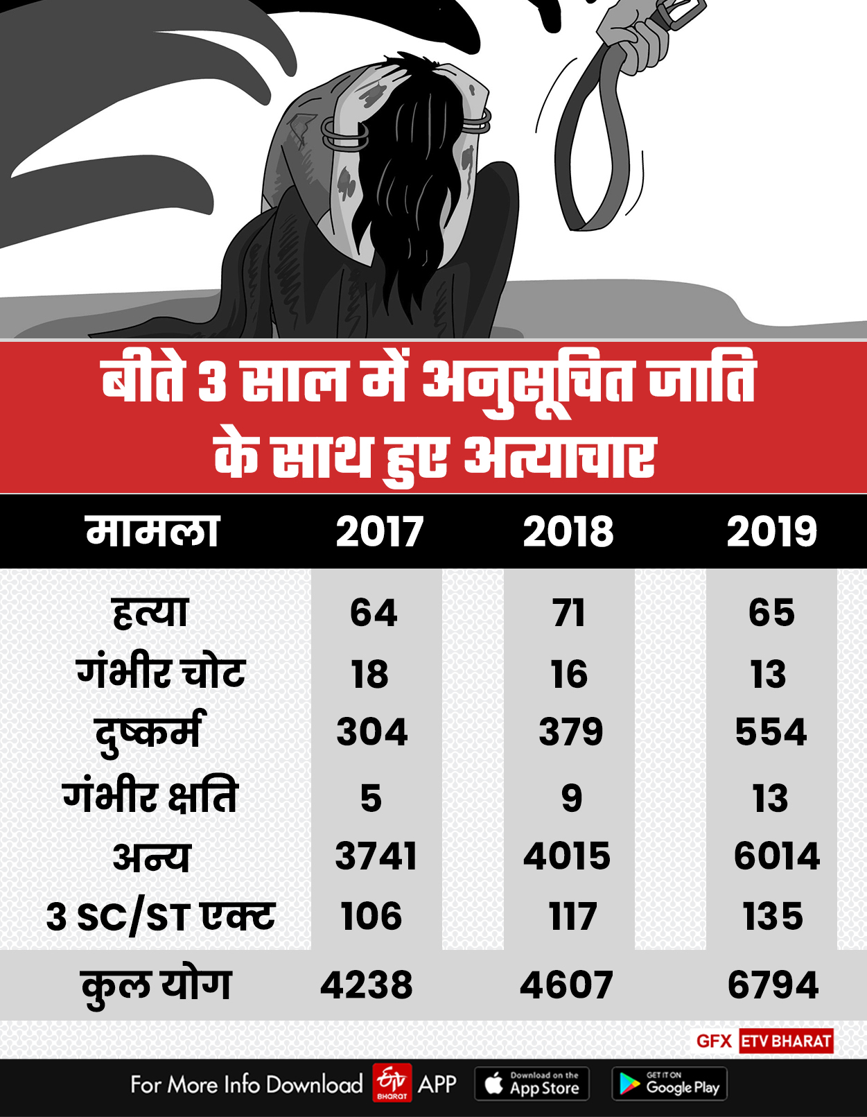 rajasthan police  rape cases in rajasthan  pocso act news  national crime records bureau  राष्ट्रीय अपराध रिकॉर्ड ब्यूरो  राजस्थान पुलिस  जयपुर की खबर  jaipur news  महिलाओं के साथ अत्याचार  torture with women  अनुसूचित जाति की महिलाओं के साथ अत्याचार