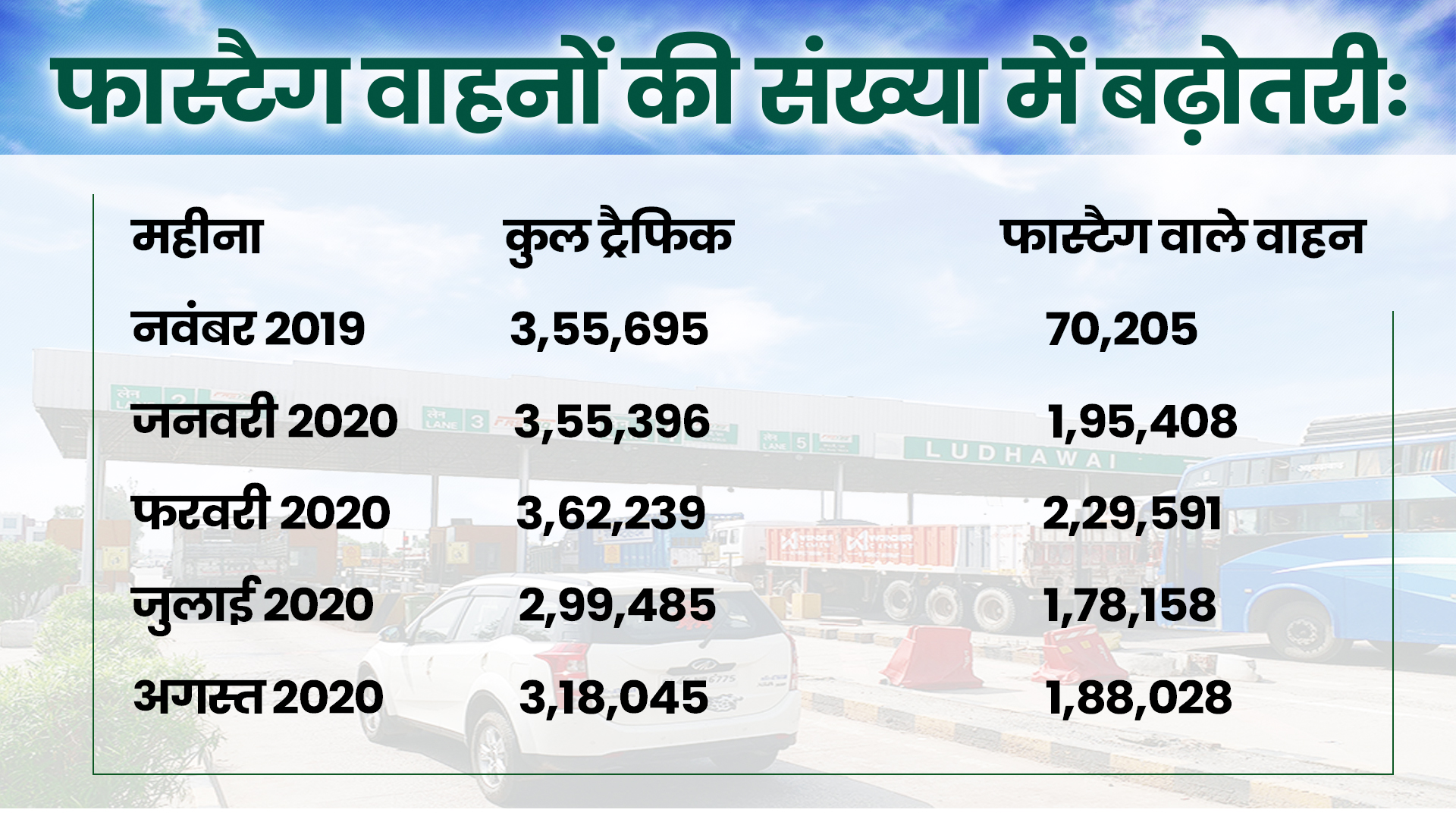 Hybrid Fastag at Ludhwai Toll Plaza,  Ludhwai Toll Plaza of Bharatpur