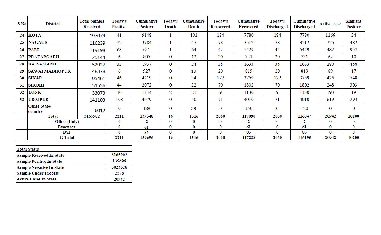 Total figure of Corona in Rajasthan,  Rajasthan corona update