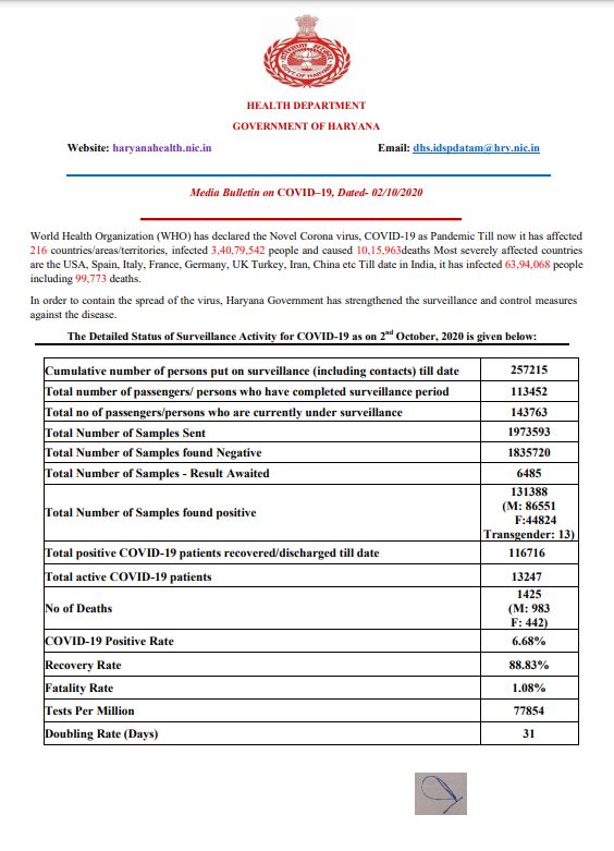 latest corona update haryana 2 october