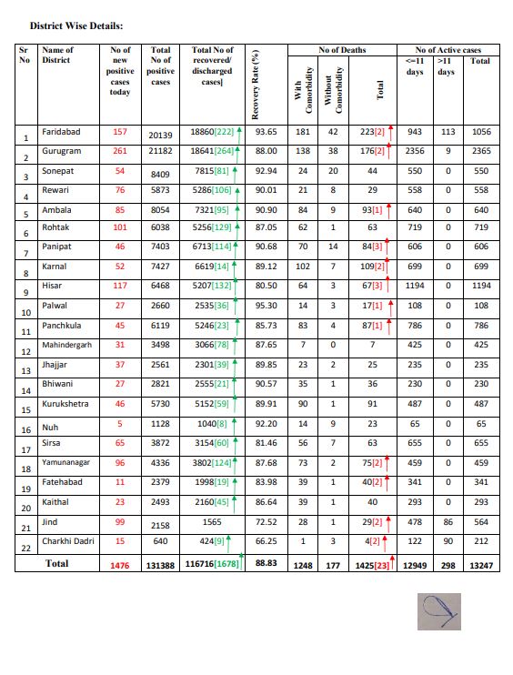 latest corona update haryana 2 october