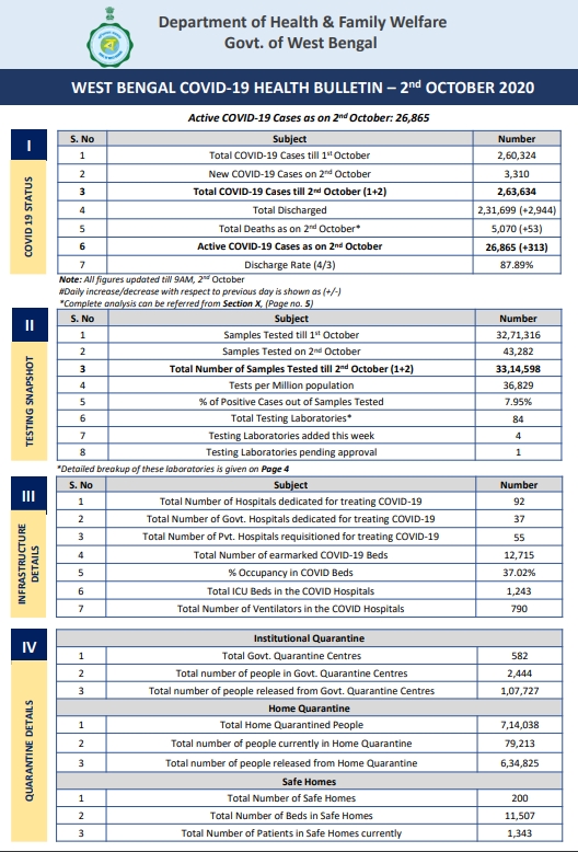 COVID 19 Update West Bengal