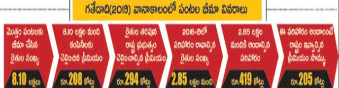 difficulties Increased to farmers with crop insurance cancellation