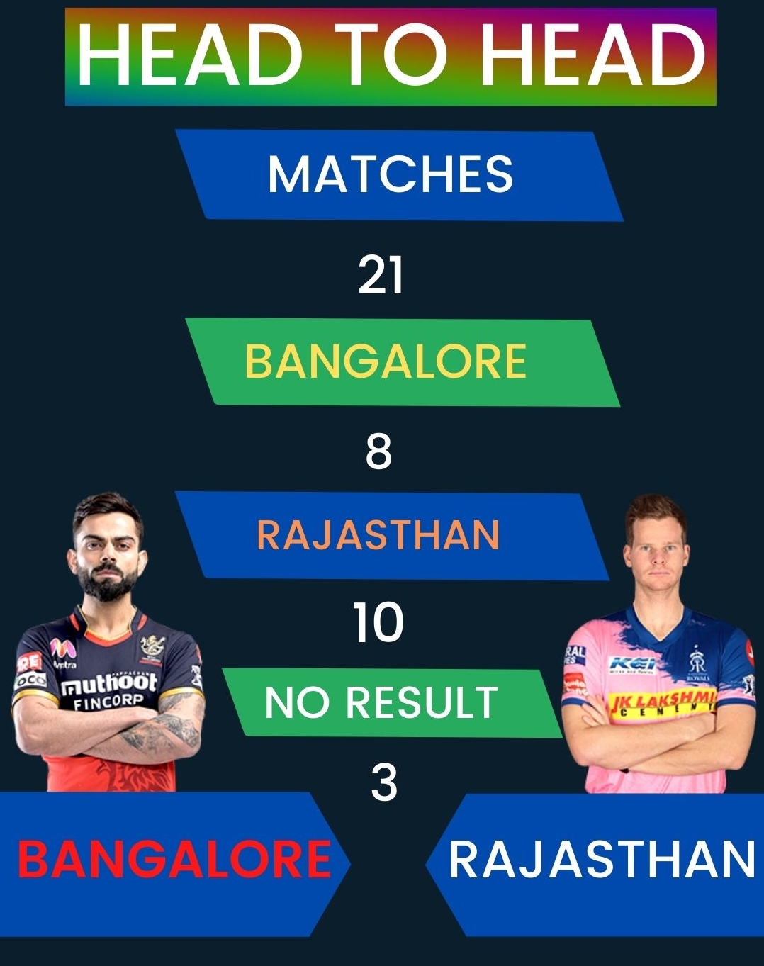 Royal Challengers Bangalore vs Rajasthan Royals