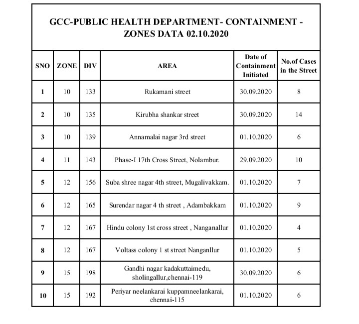 கரோனா கட்டுப்பாட்டு பகுதிகள்