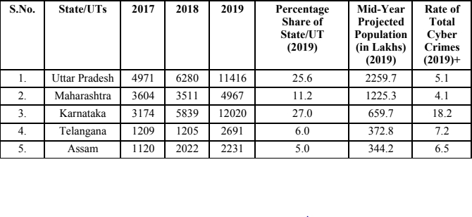 ସାଇବର୍ ଅପରାଧରେ ସର୍ବାଧିକ ଥିବା ଶୀର୍ଷ  5 ରାଜ୍ୟ