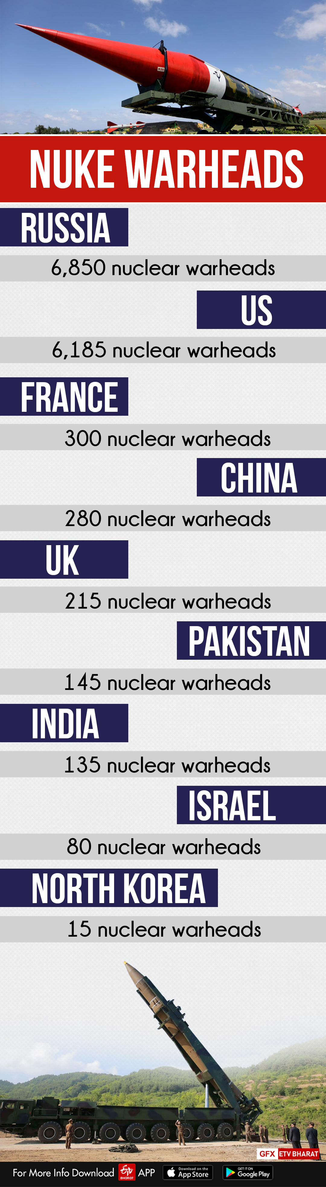 Nuclear warheads