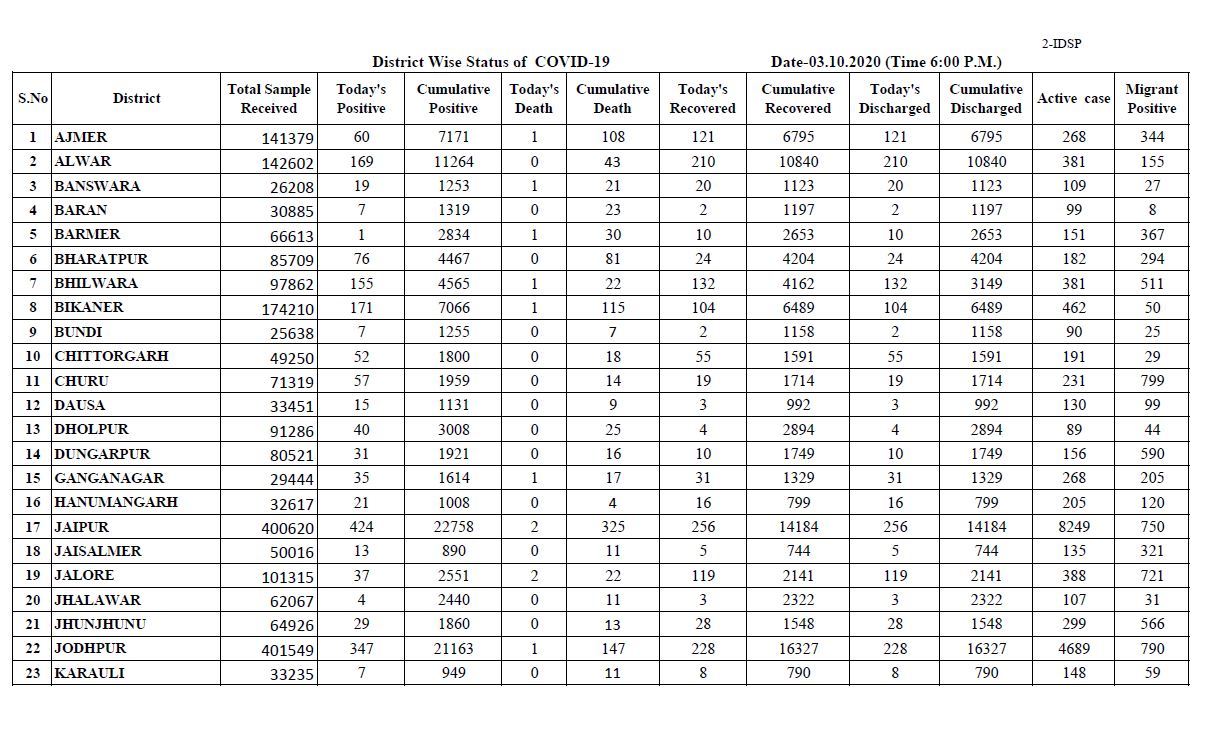 Total figure of Corona in Rajasthan,  Rajasthan corona virus latest news
