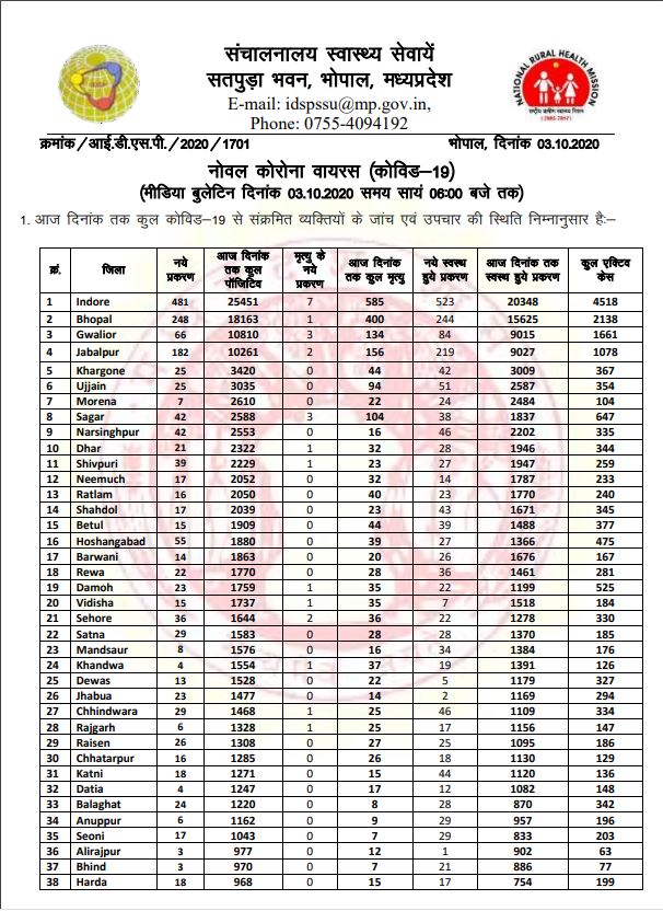 Health Bulletin of Madhya Pradesh