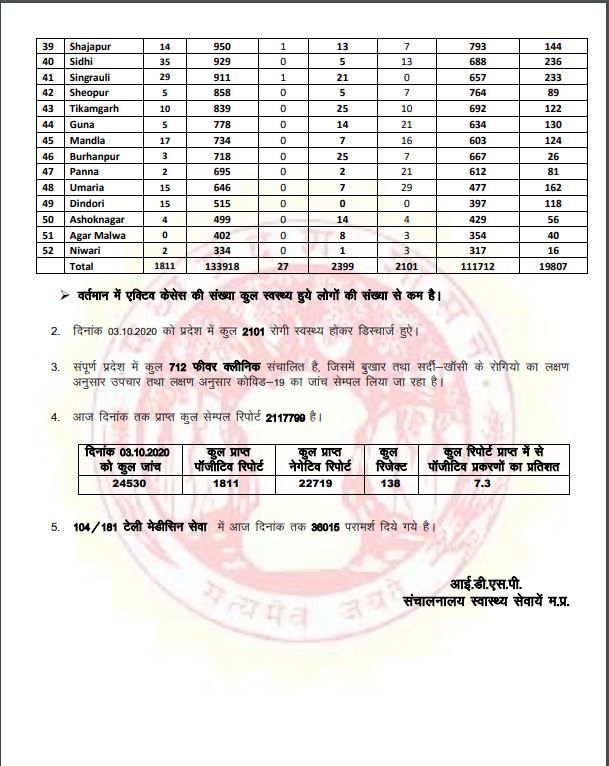 Health Bulletin of Madhya Pradesh