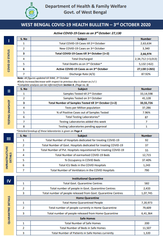 West Bengal COVID 19 news