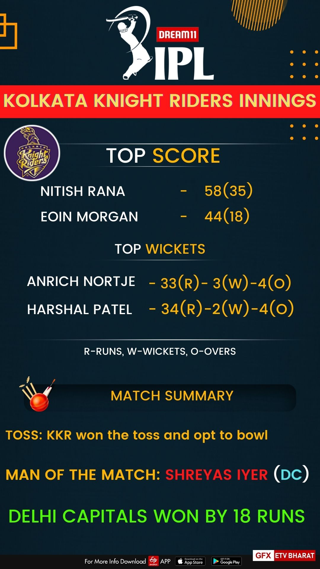 delhi-capitals-won-by-18-runs-against-kolkata-knight-riders