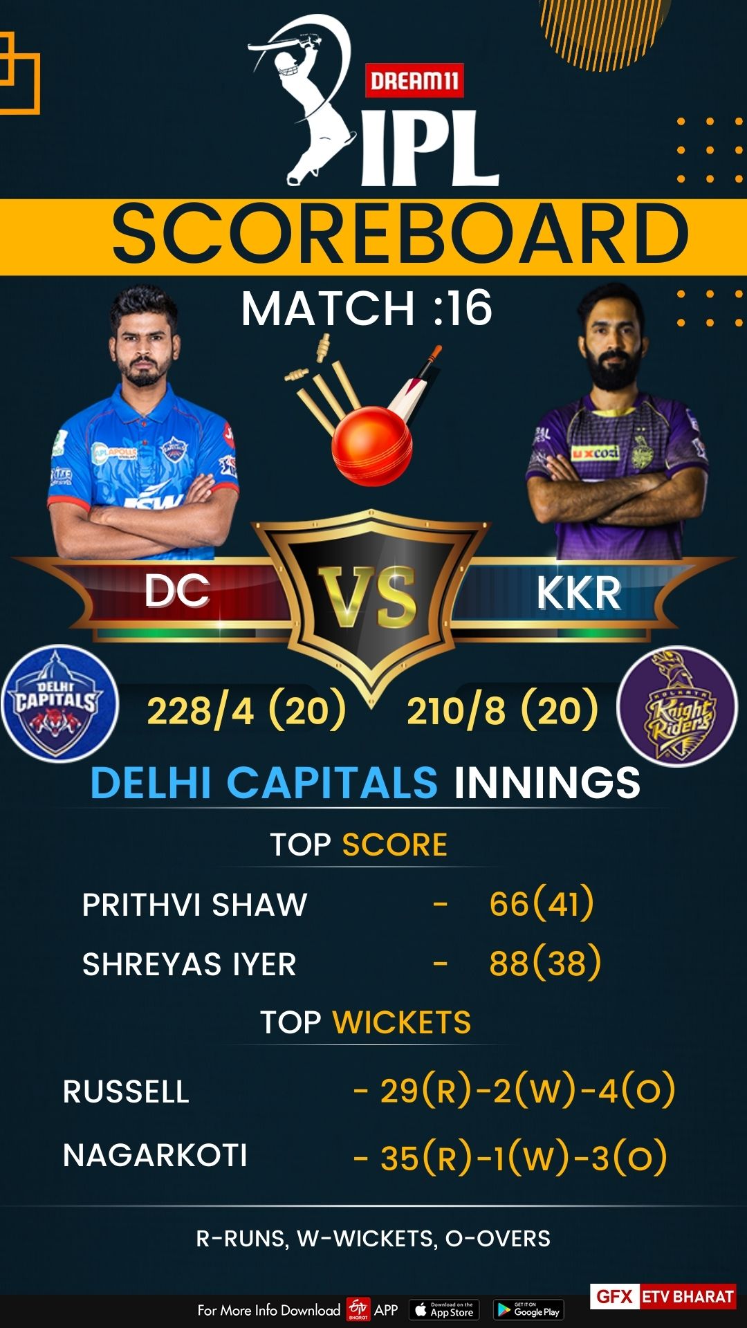 DC overcome KKR in IPL 2020