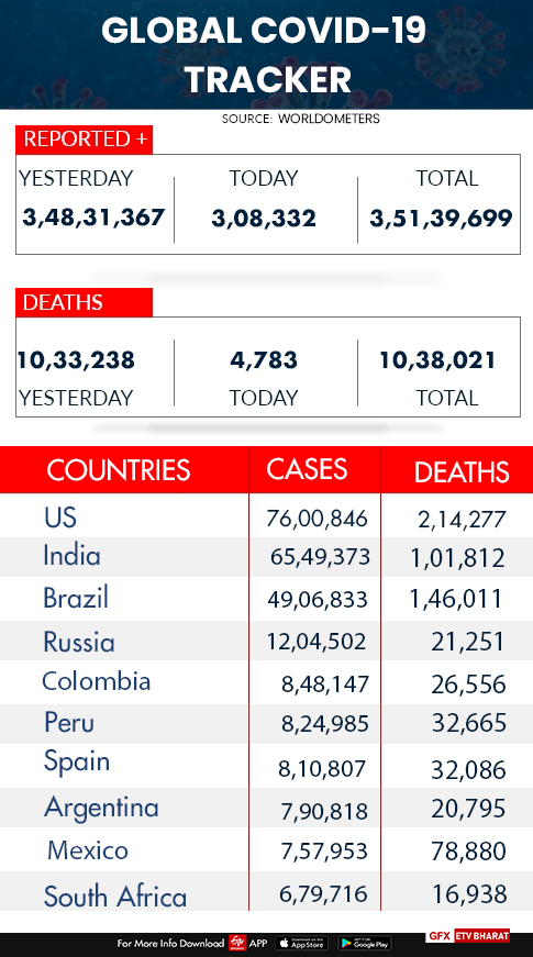 global covid-19 tracker  covid 19  global covid tally  ലോകത്താകെ കൊവിഡ് ബാധിച്ചവരുടെ എണ്ണം  കൊവിഡ് കണക്ക്  കൊവിഡ് രോഗമുക്തി  കൊവിഡ് മരണം