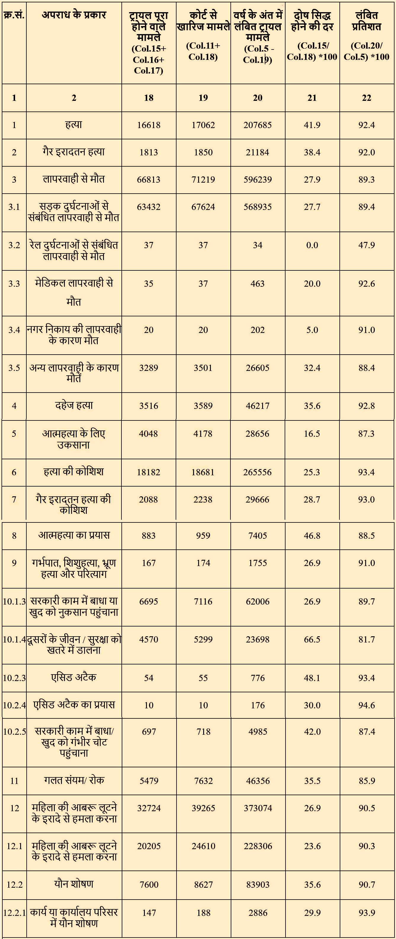 ट्रायल पूरा होने वाले मामले