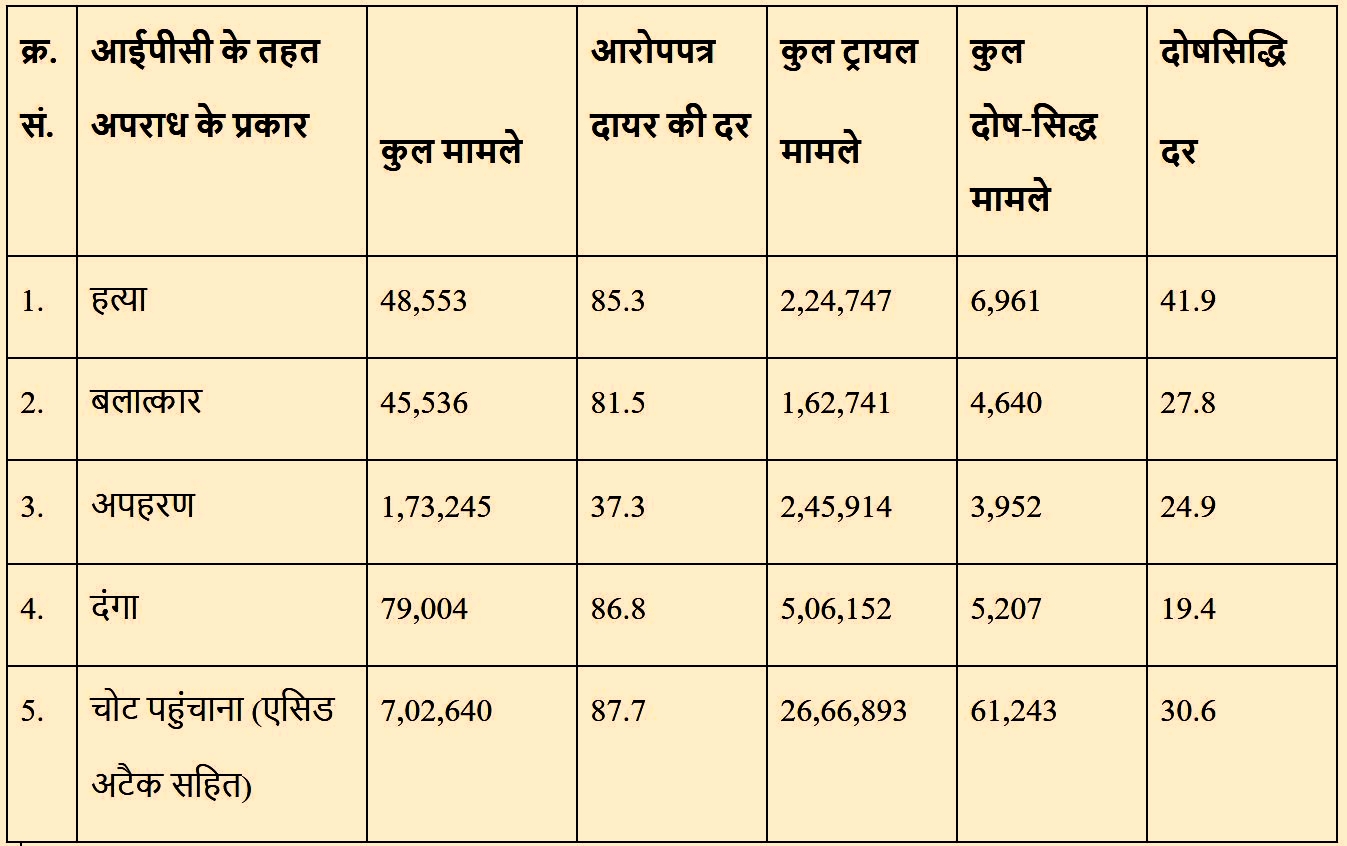 अपराध के प्रकार और मामले