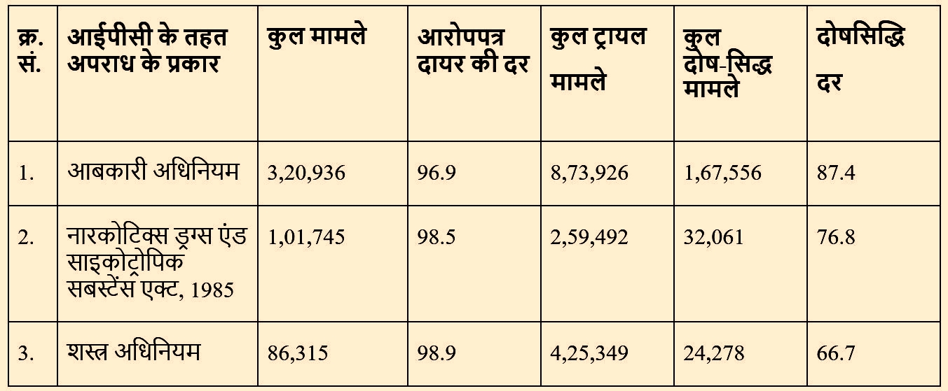 अपराध के प्रकार और मामले