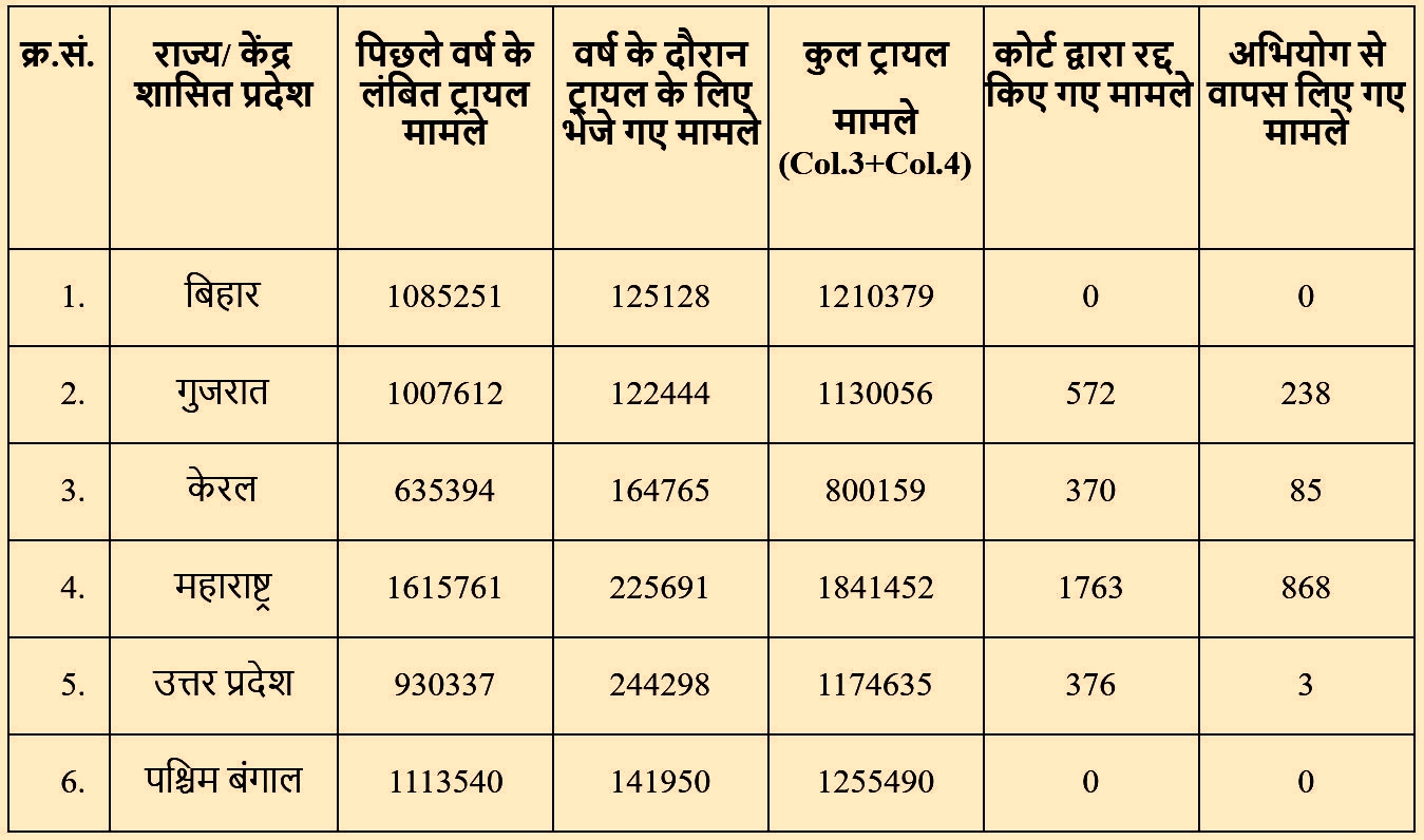 कुल ट्रायल मामले