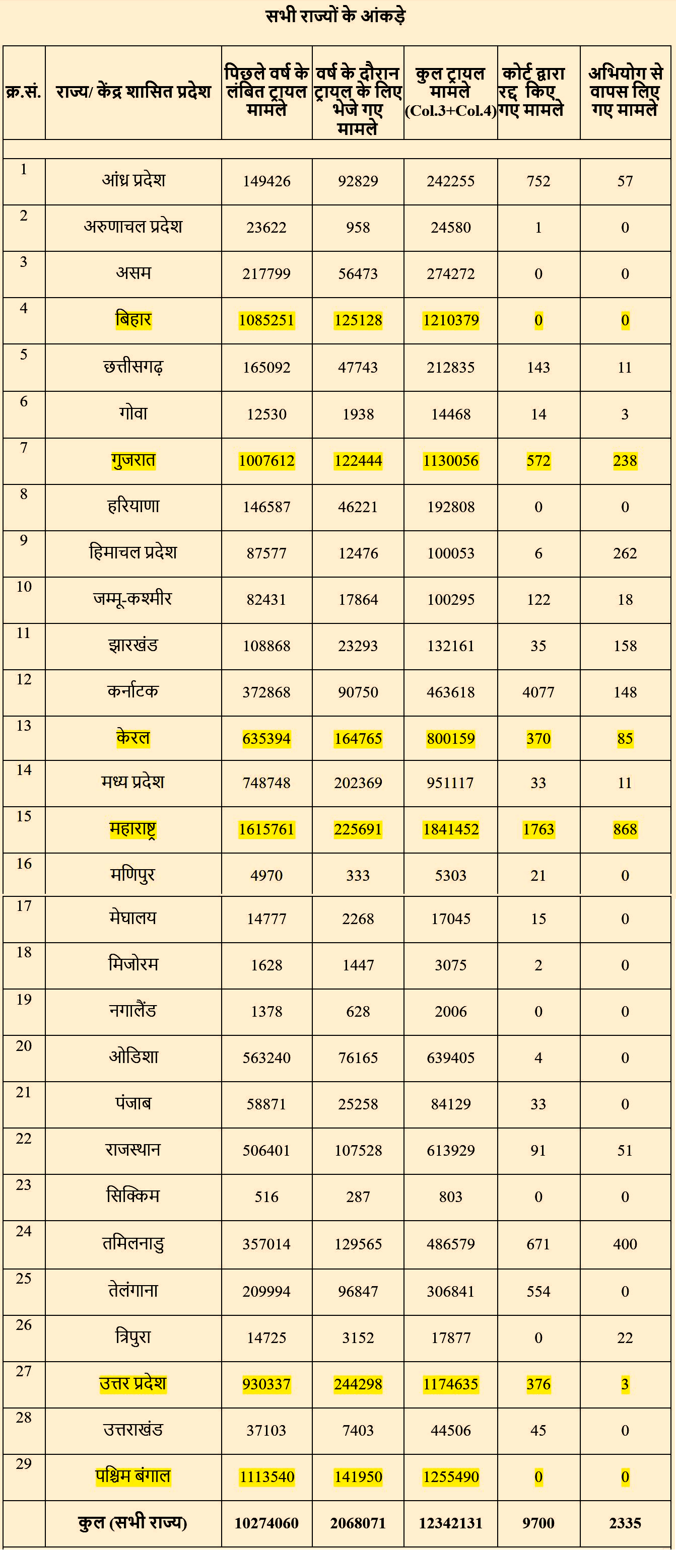 पिछले वर्ष से लंबित ट्रायल मामले