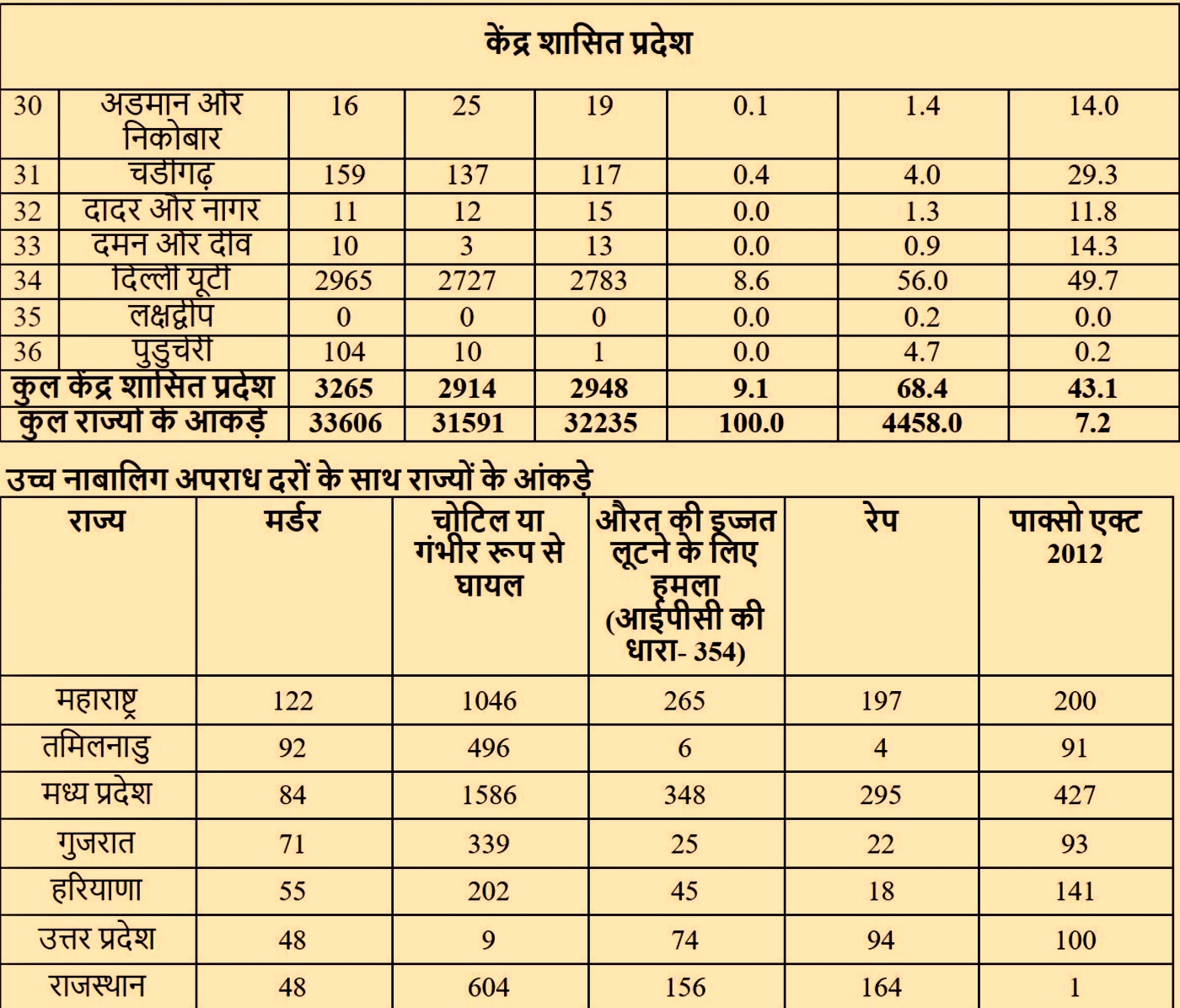 उच्च बाल अपराध के आंकड़ों वाले राज्य.