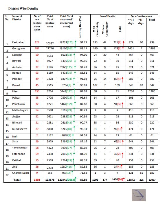 latest corona update haryana 4 october