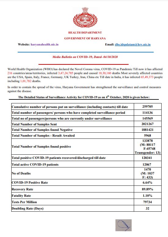 latest corona update haryana 4 october