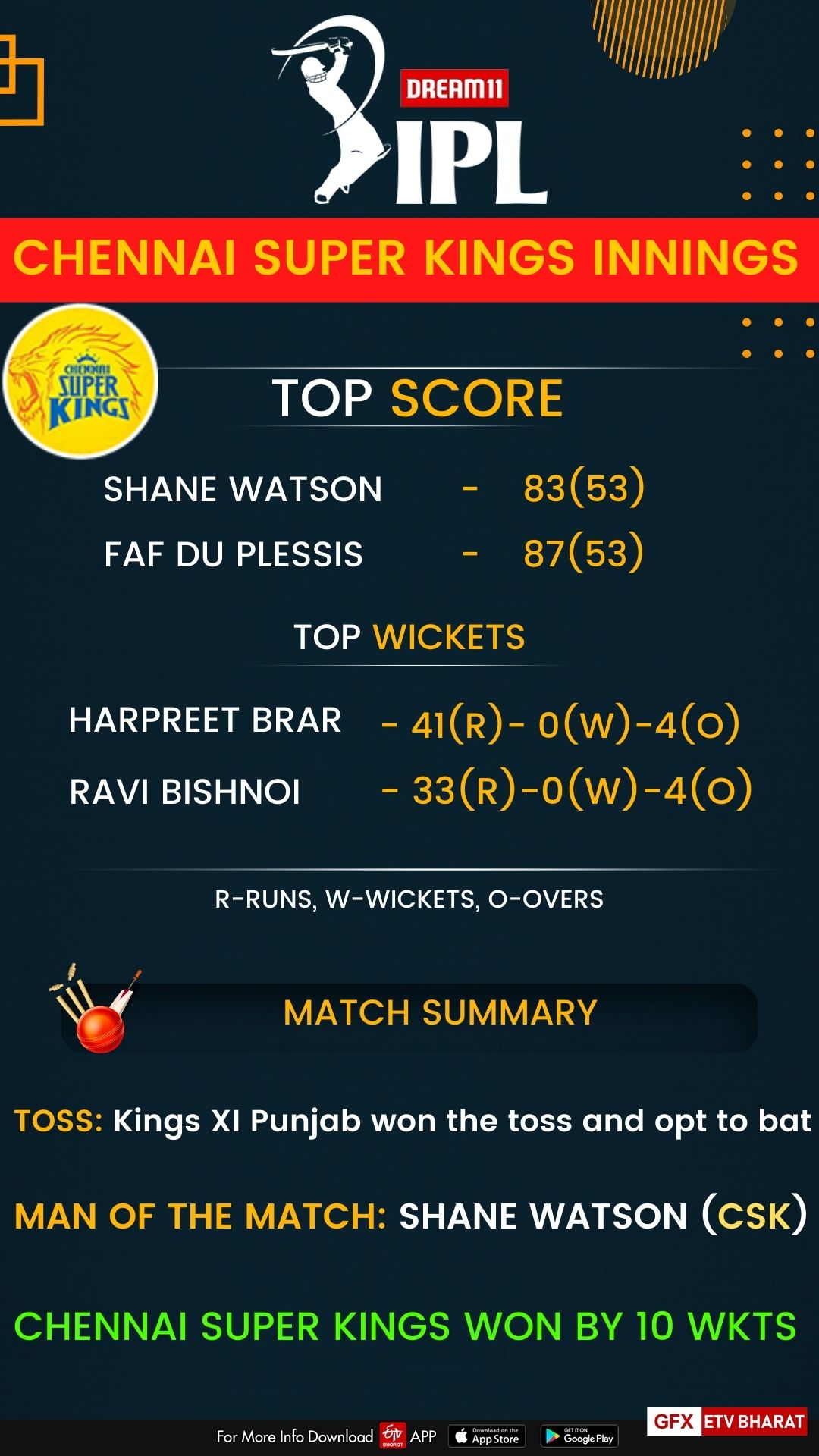 chennai-super-kings-won-by-10-wickets-against-kxip