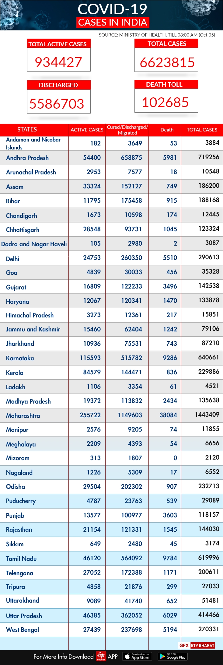 ભારતમાં છેલ્લા 24 કલાકમાં કોરોના વાઇરસના કેસ