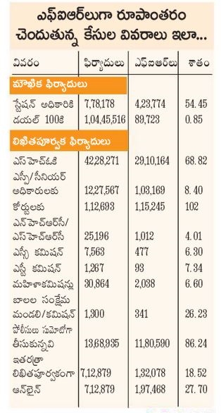 NCRB latest news