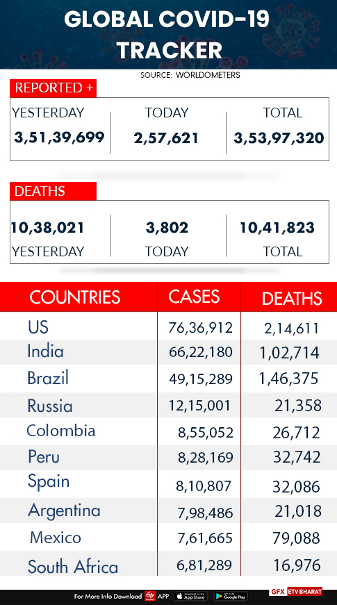 Global COVID-19 tracker  US coronavirus count  Coronavirus  Russia coronavirus cases  ആഗോളതല കൊവിഡ് കേസുകൾ  രാജ്യത്തെ കൊവിഡ് കേസുകൾ  യുഎസ് കൊവിഡ് കേസുകൾ