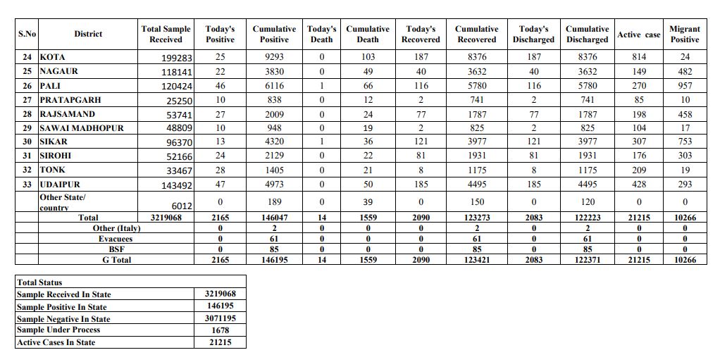 corona update in rajasthan, corona positive
