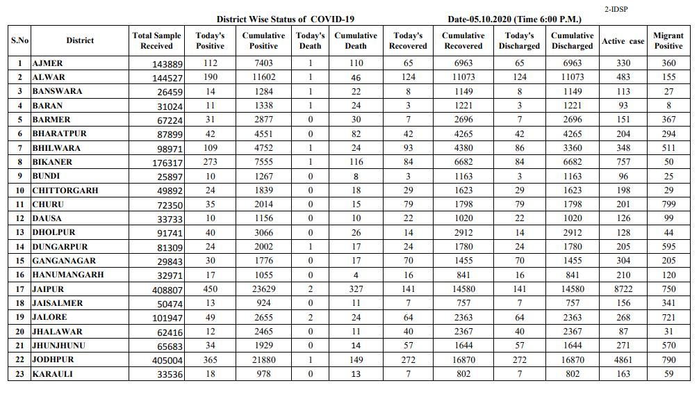 corona update in rajasthan, corona positive