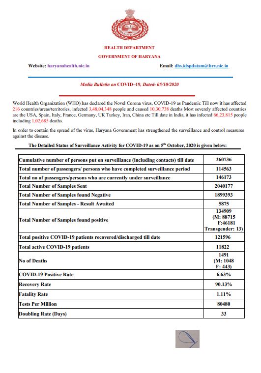 latest corona update haryana 5 october