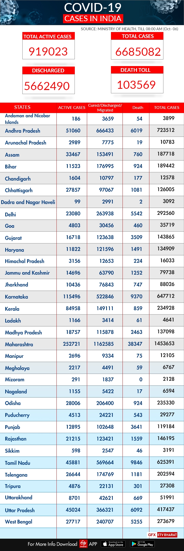 India COVID-19 tracker: State-wise report