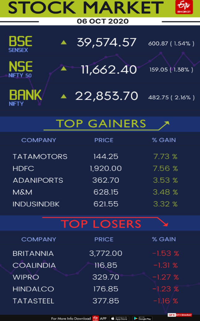 Markets today