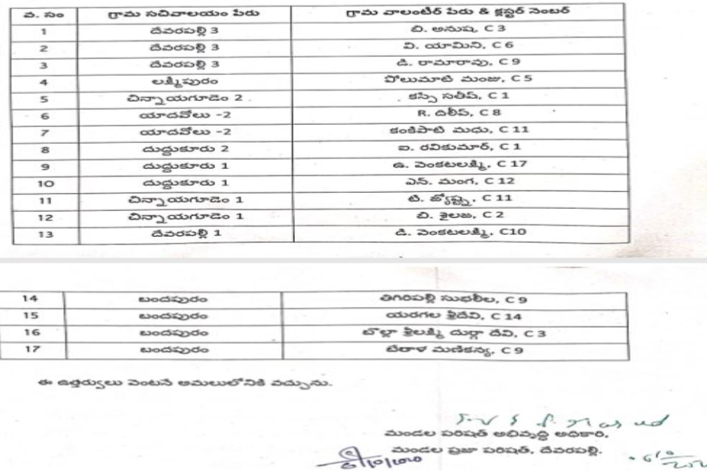 village volunteers have been suspended in west godavari as they committed irregularities in the ysr cheyuta scheme