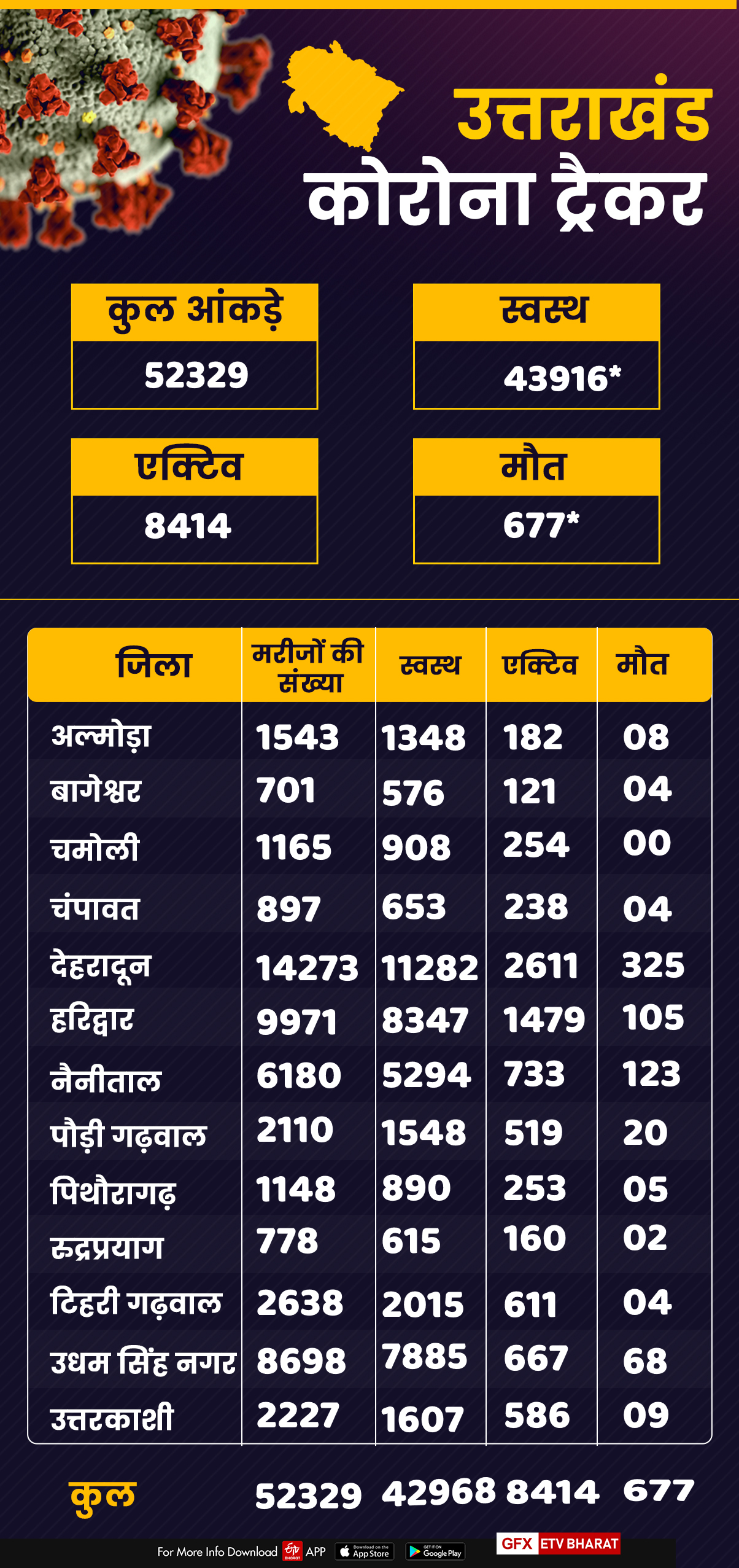 uttarakhand corona tracker