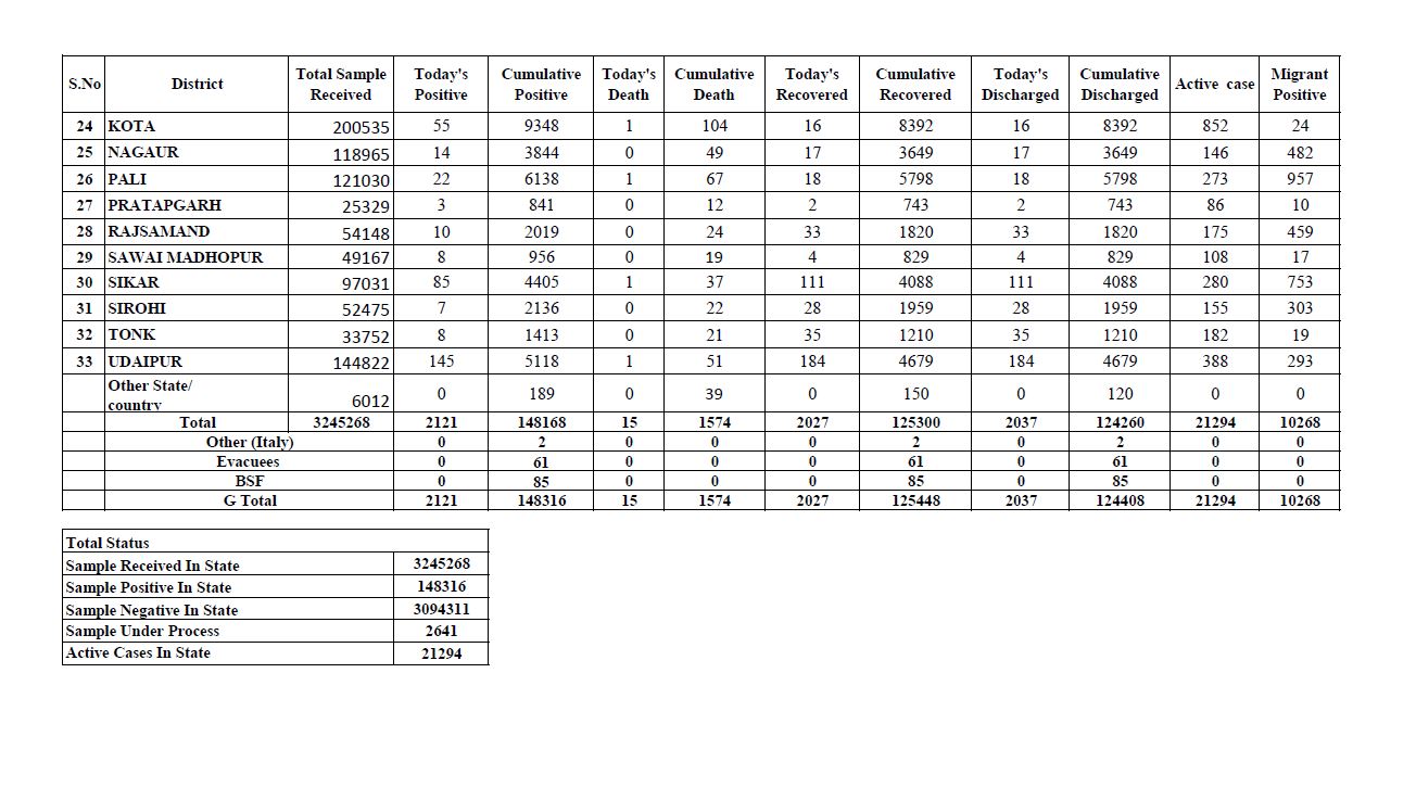 Death due to corona in Rajasthan, Total figure of Corona in Rajasthan